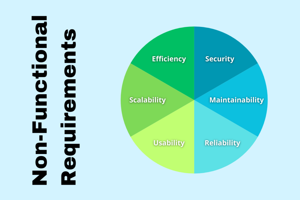 Non-functional requirements for software are everything that is not directly related to functionality but is critical for the system to operate.