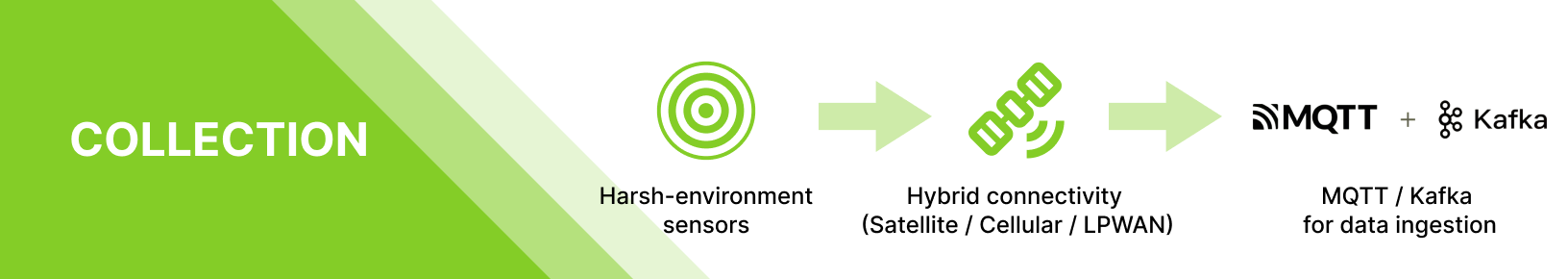 iot in logistics